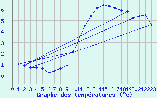 Courbe de tempratures pour Avord (18)