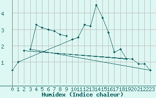 Courbe de l'humidex pour Ambrieu (01)