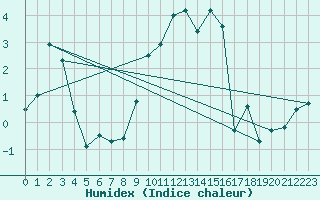 Courbe de l'humidex pour Chaumont (Sw)