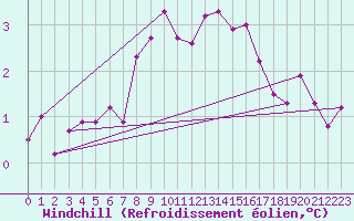 Courbe du refroidissement olien pour Hvide Sande