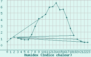 Courbe de l'humidex pour Kahler Asten