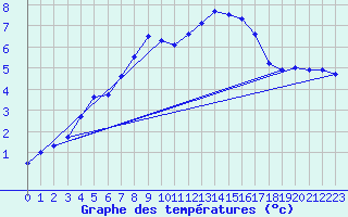 Courbe de tempratures pour Stora Spaansberget