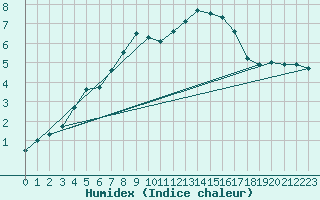 Courbe de l'humidex pour Stora Spaansberget
