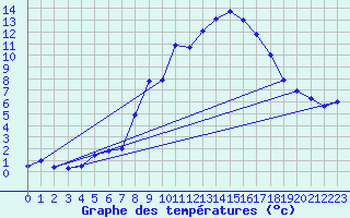 Courbe de tempratures pour Grchen