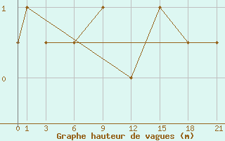 Courbe de la hauteur des vagues pour le bateau SHIP