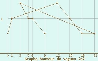 Courbe de la hauteur des vagues pour le bateau SHIP