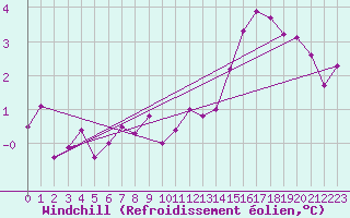 Courbe du refroidissement olien pour Bad Lippspringe