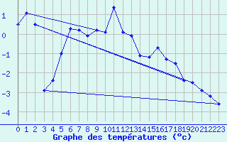 Courbe de tempratures pour Simplon-Dorf