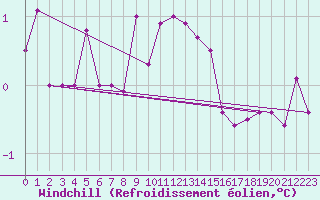 Courbe du refroidissement olien pour Vossevangen