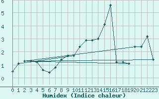 Courbe de l'humidex pour Elm