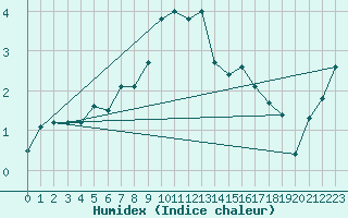 Courbe de l'humidex pour Grainet-Rehberg