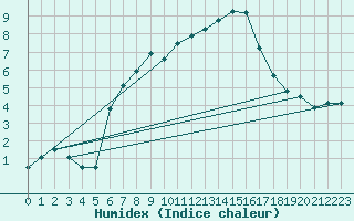 Courbe de l'humidex pour Tryvasshogda Ii