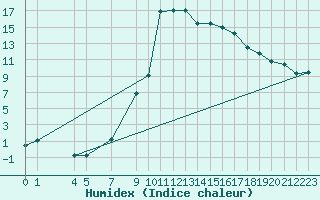 Courbe de l'humidex pour Ilanz