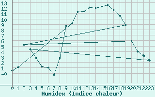 Courbe de l'humidex pour Formigures (66)