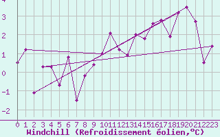 Courbe du refroidissement olien pour Neuchatel (Sw)