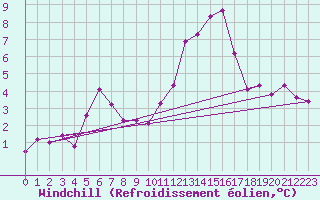 Courbe du refroidissement olien pour Charleville-Mzires (08)