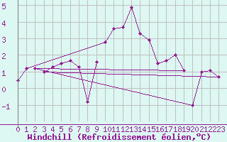 Courbe du refroidissement olien pour Parpaillon - Nivose (05)