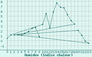 Courbe de l'humidex pour Waldmunchen