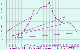 Courbe du refroidissement olien pour Varkaus Kosulanniemi