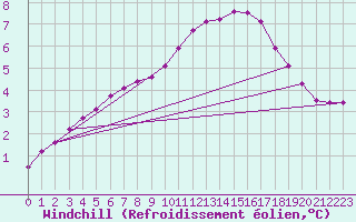 Courbe du refroidissement olien pour Remich (Lu)