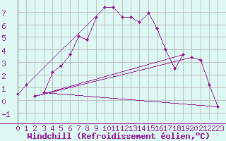 Courbe du refroidissement olien pour Kerstinbo