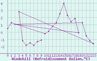 Courbe du refroidissement olien pour La Fretaz (Sw)