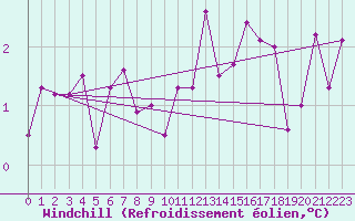 Courbe du refroidissement olien pour Muehlacker
