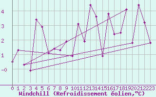 Courbe du refroidissement olien pour Les Charbonnires (Sw)