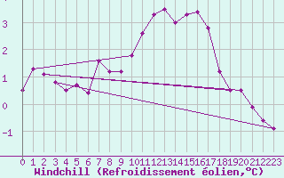 Courbe du refroidissement olien pour Puissalicon (34)