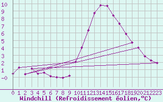 Courbe du refroidissement olien pour Elgoibar
