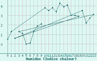 Courbe de l'humidex pour Oron (Sw)