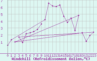 Courbe du refroidissement olien pour Tata