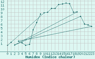 Courbe de l'humidex pour Aigle (Sw)