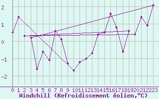Courbe du refroidissement olien pour Ustka