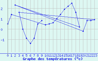 Courbe de tempratures pour Le Touquet (62)