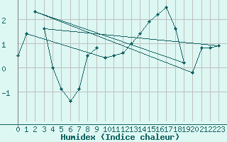 Courbe de l'humidex pour Le Touquet (62)