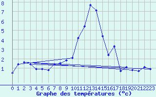 Courbe de tempratures pour Jungfraujoch (Sw)