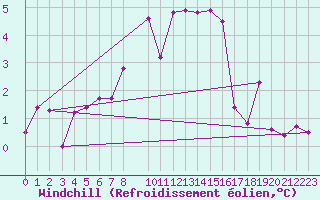 Courbe du refroidissement olien pour Schiers