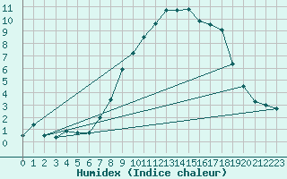 Courbe de l'humidex pour Glasgow (UK)