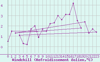 Courbe du refroidissement olien pour Belm