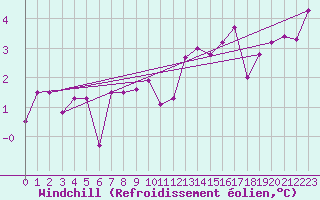 Courbe du refroidissement olien pour Bealach Na Ba No2