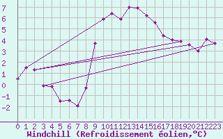 Courbe du refroidissement olien pour Lichtenhain-Mittelndorf