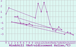 Courbe du refroidissement olien pour Kredarica
