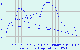 Courbe de tempratures pour Grimsel Hospiz