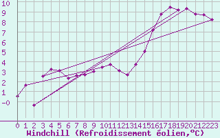 Courbe du refroidissement olien pour Angers-Marc (49)