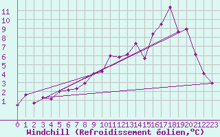 Courbe du refroidissement olien pour Metz (57)
