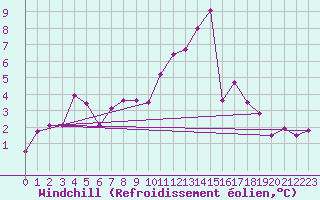 Courbe du refroidissement olien pour Rodez (12)