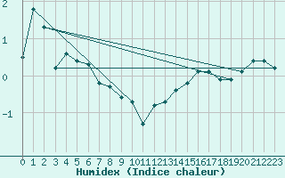 Courbe de l'humidex pour Grardmer (88)