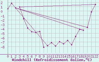 Courbe du refroidissement olien pour Faro, Y. T.