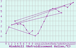 Courbe du refroidissement olien pour Deauville (14)